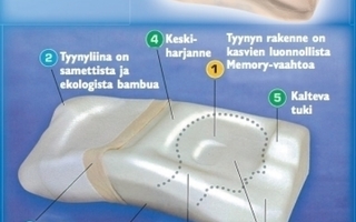 Posiform® anti-snoring tyyny kuorsaajille