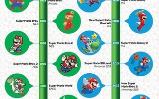Super Mario Juliste:  A Warp Through The Years UUSI